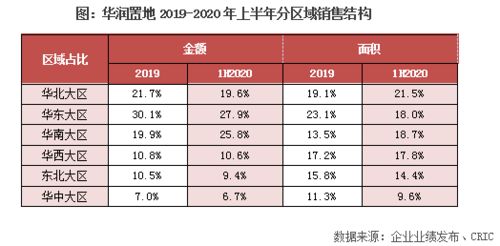 華潤置地中報點評 加碼一二線投資布局，分拆物業管理上市助推業務協同